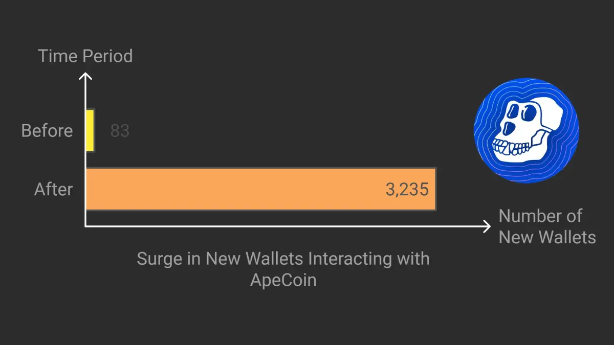 ApeCoin sees a large increase in new wallets, from 83 before to 3,235 after the surge.