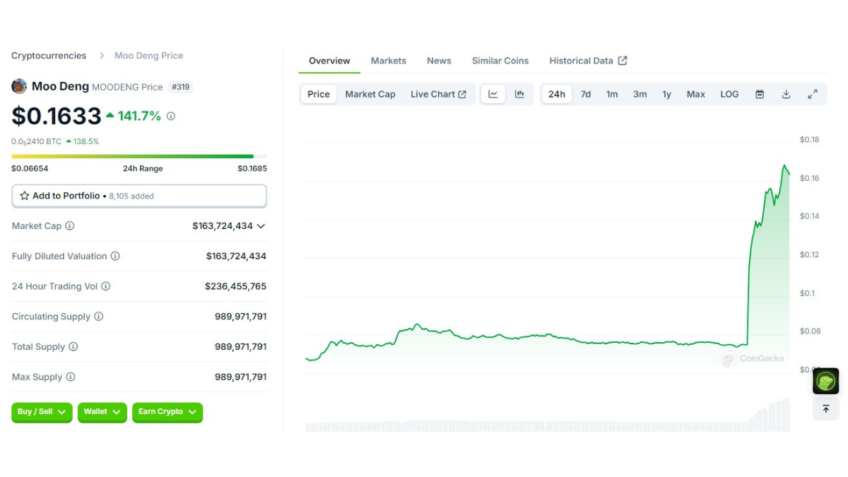 MOODENG's price increases by 141.7%, indicating strong market interest and trading volume growth.