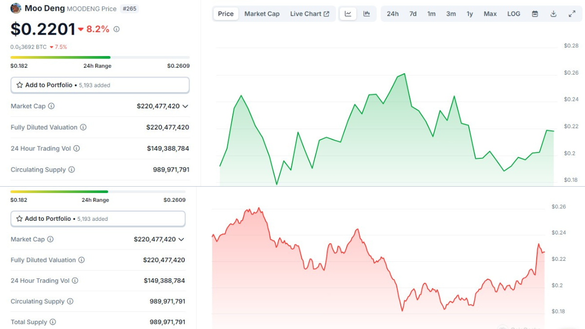 Moo Deng's price trends market sentiment