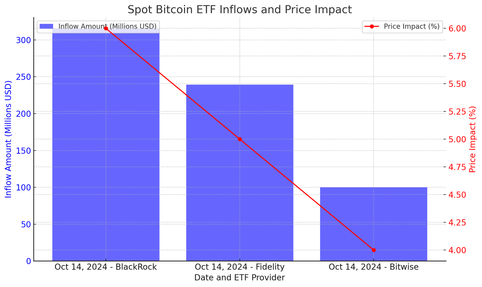 chart displays ETF inflows (in millions of USD) as bars and the corresponding