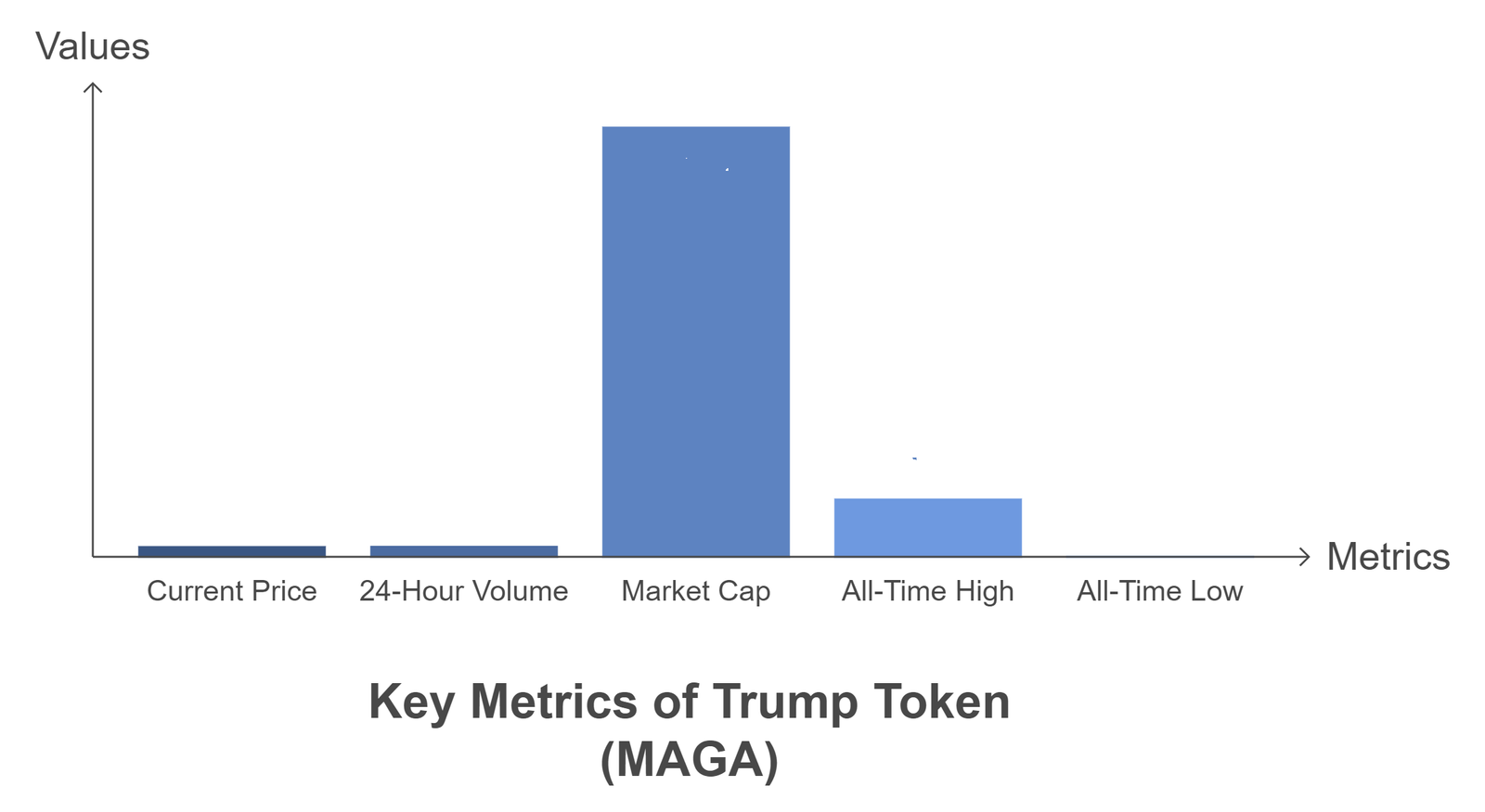 Trump Token's price market cap